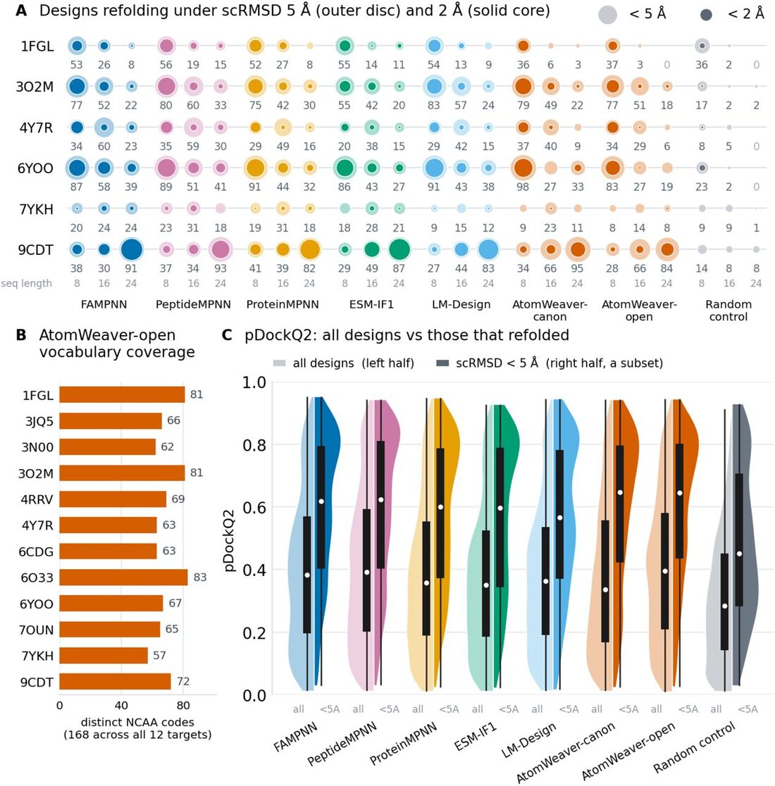 PeptideArena refolding rates, non-canonical vocabulary coverage and pDockQ2 distributions by method